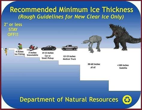 measuring thickness of ice|ice thickness chart mn.